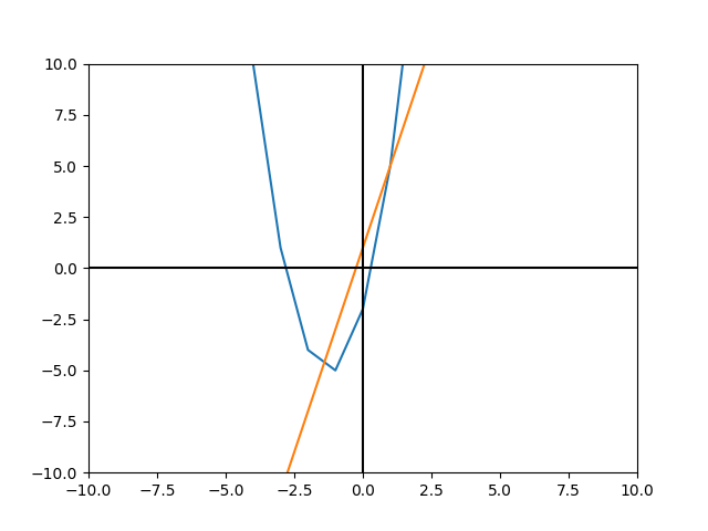 /images/plotting-mathematical-functions-with-matplotlib/linear-and-quadratic-plot.png